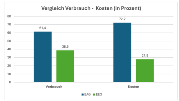 EEG_EAG_Preisvergleich_Real.png  